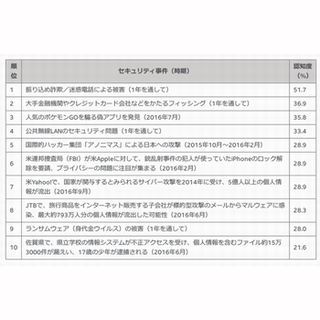 2016年の10大セキュリティ事件、第1位は? - マカフィー