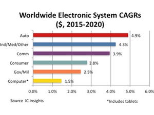 今後の半導体産業のけん引役は車載電子システム - IC Insights