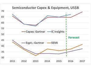 半導体設備投資は過去最高額レベルへ回復 - Semiconductor Intelligence