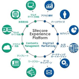 SCSKとサイトコアが協業、「Sitecore Experience Platform」を販売