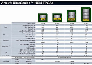 Xilinx、HBMとCCIXを搭載した16nm Virtex UltraScale+ FPGAを発表