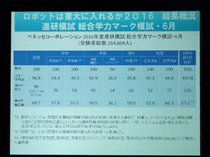 NIIの人工知能、センター試験模試で全国平均を上回る成果を達成