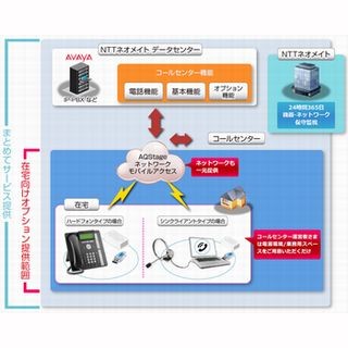 NTTネオメイト、クラウド型コールセンターサービスに在宅向けオプション