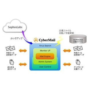 CyberMail、アンチウイルス機能「Cloud Live Protection」を実装