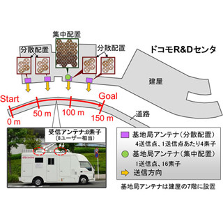 富士通とドコモ、5G向けの屋外実験 - 超高密度分散アンテナの有効性を確認