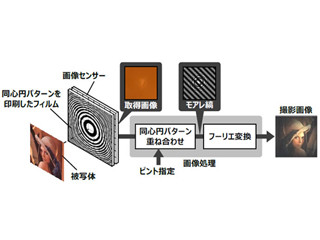 日立、動画の撮影後でもピント調節が可能なレンズレスカメラ技術を開発