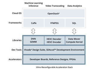Xilinx、機械学習の推論の演算効率を向上するテクノロジースイートを発表