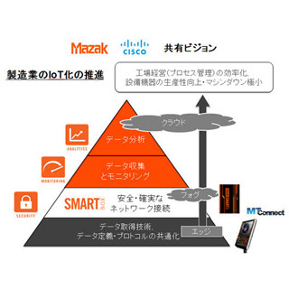 シスコとマザック、製造業のIoT化に向け協業 - ネットワーク接続装置を販売