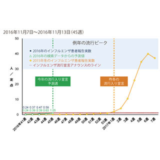 今週にも「インフルエンザ流行入り宣言」の可能性 - ヤフー検索データ分析