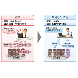 富士通研、仮想ネットワークの通信品質を約10倍に向上させる自動分析技術