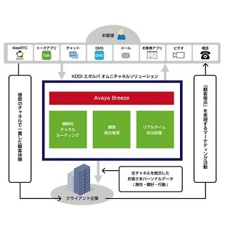 KDDIエボルバ、次期コンタクト基盤刷新に向け「Avaya Breeze」を採用へ