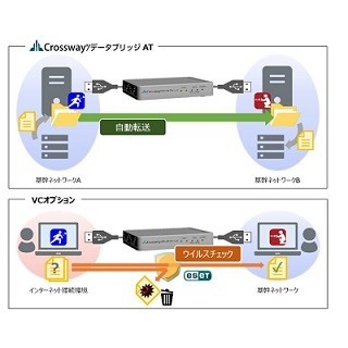 NTT、データ受渡し製品に自動転送専用タイプとウイルス対策オプション追加