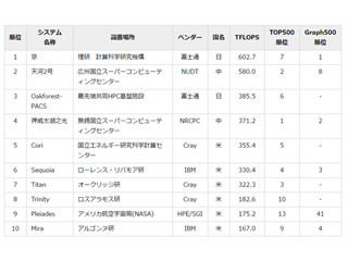 スパコン「京」、実アプリ向け処理性能指標ランキングで世界1位を獲得