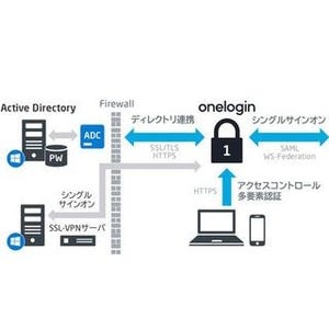 NECソリ、OneLoginとIDaaSソリューションの販売パートナー契約を締結