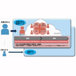 日立、SAP HANA環境の構築から運用までをクラウドサービスとして提供