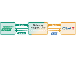 CC-Link IEとPROFINET間の相互接続性を提供する仕様の策定作業が終了