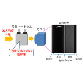 トヨタ、電解液中のリチウムイオンの挙動を観察する手法を開発