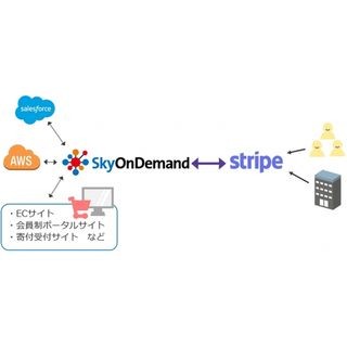 SkyOnDemand、オンライン決済プラットフォーム「Stripe」と連携