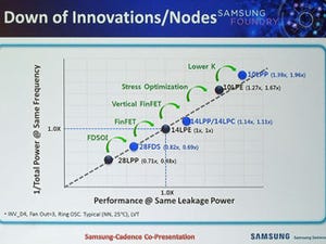 ARM TechCon 2016 - Samsungが開発を進める10nmの現状と7nmの見通し