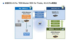 第6次NACCSに対応した貿易EDIシステム「EDI-Master DEX for Tradeバージョン5」 - キヤノンITソリューションズ