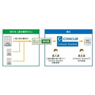 インフォマート、経費精算のコンカーとアライアンスパートナー契約を締結