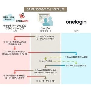 チャットワーク、企業向けプランでOneLoginのSAMLシングルサインオンに対応