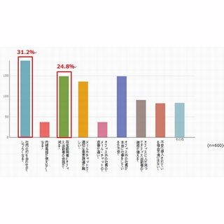 企業のテレワーク導入、43%は興味ありも、73.6%は導入・検討なし