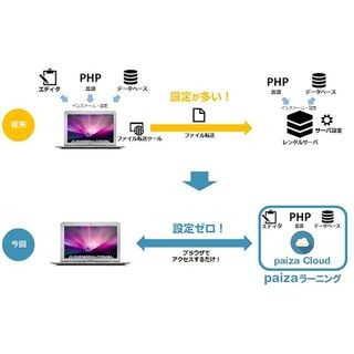 paiza、PHP＋MySQL環境のWebアプリをクラウド上で開発する学習講座