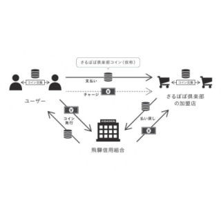 アイリッジと飛騨信組、ブロックチェーンによる電子地域通貨で地域活性化