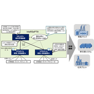 三菱重工とNTT、制御システム向けのサイバーセキュリティ技術を共同開発