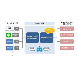 ネオス、LINEなどに対応したチャットボット基盤「SMART BOT」を開発