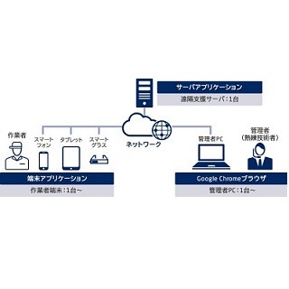 NEC、現場の作業者と支援者を映像&音声でリアルタイムにつなぐシステム