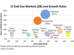 2017年のICビジネスをけん引する市場は何か? - IC Insightsが予測