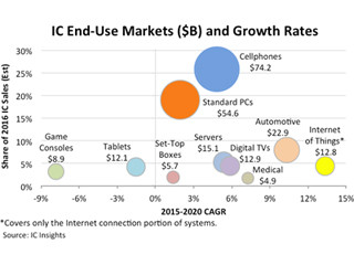 2017年のICビジネスをけん引する市場は何か? - IC Insightsが予測