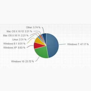 MacとLinuxが増加、XPも増加 - 11月OSシェア