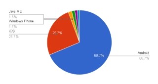 AndroidとiOSで94%超え - 11月OSシェア(モバイル)