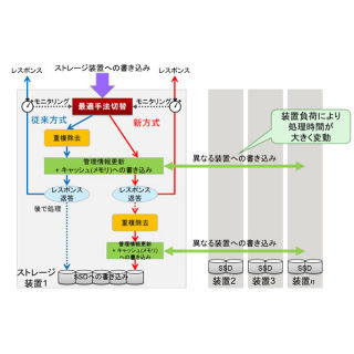 富士通研、オールフラッシュアレイを高速化するインメモリ重複除去技術開発