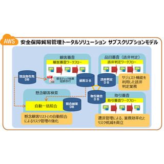 日立ソリューションズ、輸出管理支援システムのサブスクリプションモデル