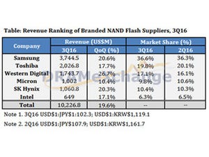 2016年Q3のNANDフラッシュ売上高は前四半期比2割増 - DRAMeXchange
