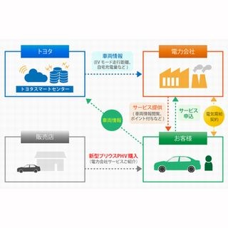 トヨタ、車両から得られる情報を活用する「PHVつながるでんきサービス」