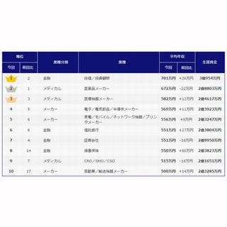 2016年67業種の平均年収ランキング、第2位は医薬品メーカー、第1位は?