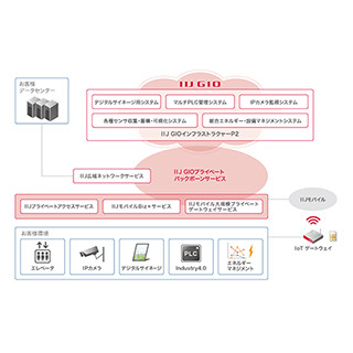 IIJ、IoTソリューション提供の新事業モデル「CaaS」を開始