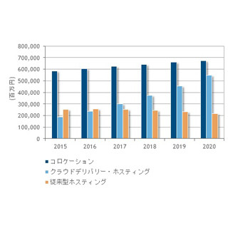 国内データセンターサービス市場、2020年までの平均成長率は7.0%