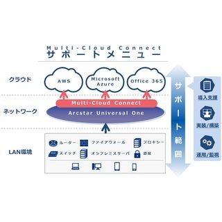 NTT Com、クラウドの導入・実装・運用を支援するサポートメニューを提供