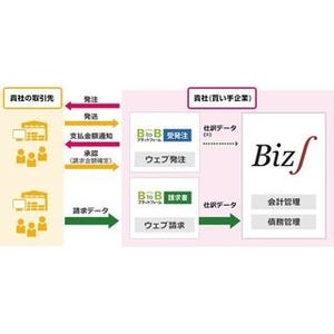 インフォマートの「BtoBプラットフォーム」、クラウドERP「Biz∫」と連携