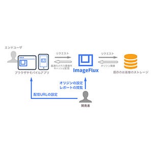 ピクシブとさくらインターネット、画像変換処理を行うサービスを提供開始