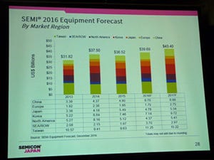 2016年の半導体製造装置販売額は前年比8.7%増の397億ドル - SEMI予測