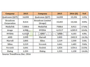 2016年の半導体ファブレス売上高2位はBroadcom、1位は? - TrendForce