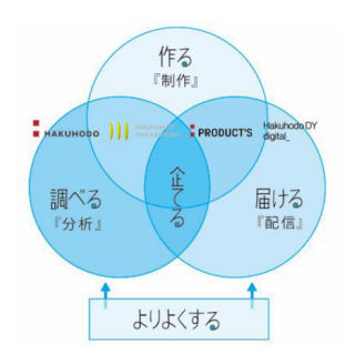 博報堂、動画マーケティングの最大化を目指す「hakuhodo.movie」開始