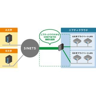 ニフティクラウド、「プライベートアクセス for SINET」を提供